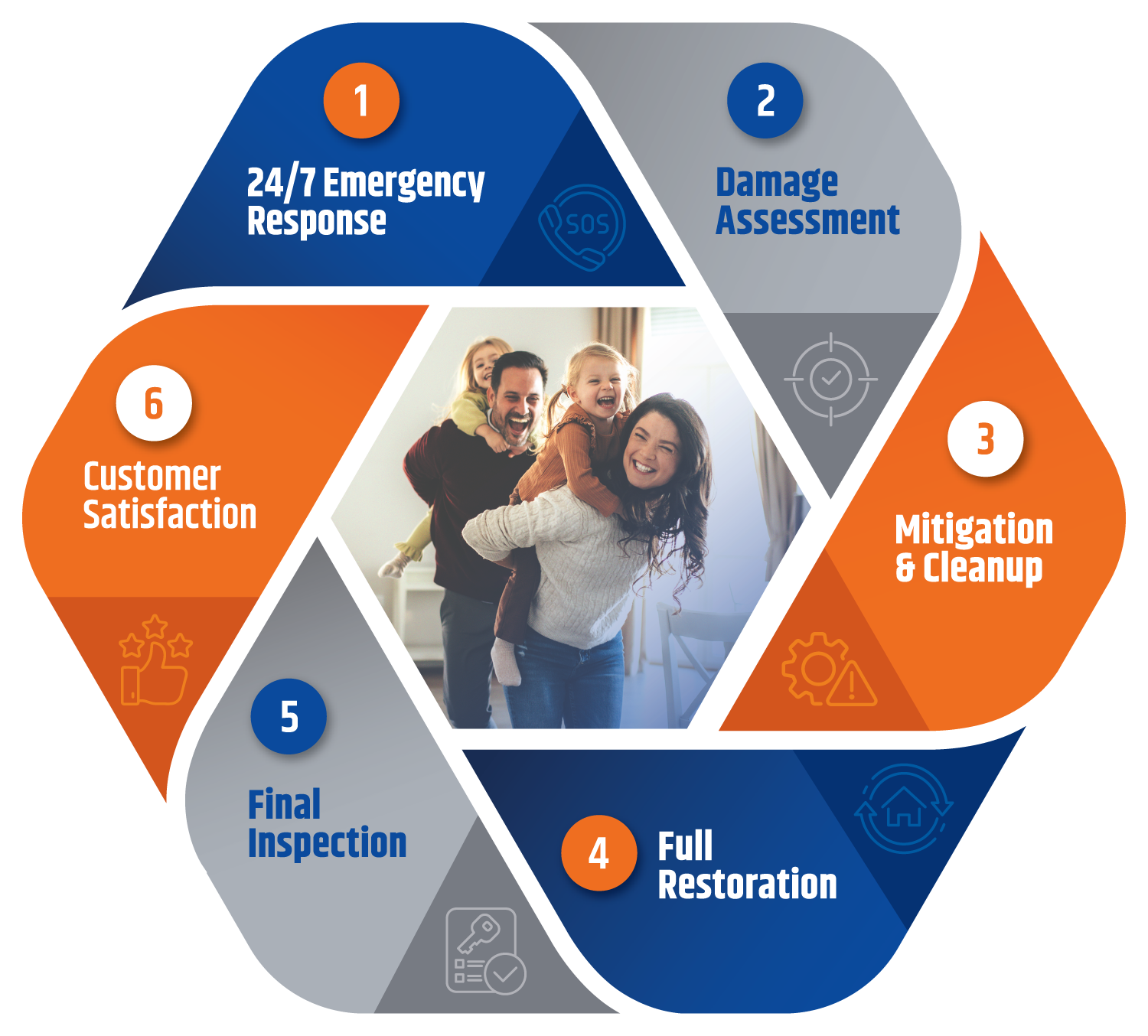 ASCO restoration proven process